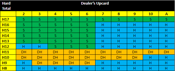 Dealer's Upcard Hard Total