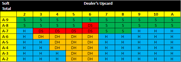 Dealer's Upcard Soft Total