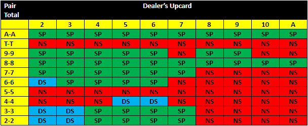 Dealer's Upcard Pair Total